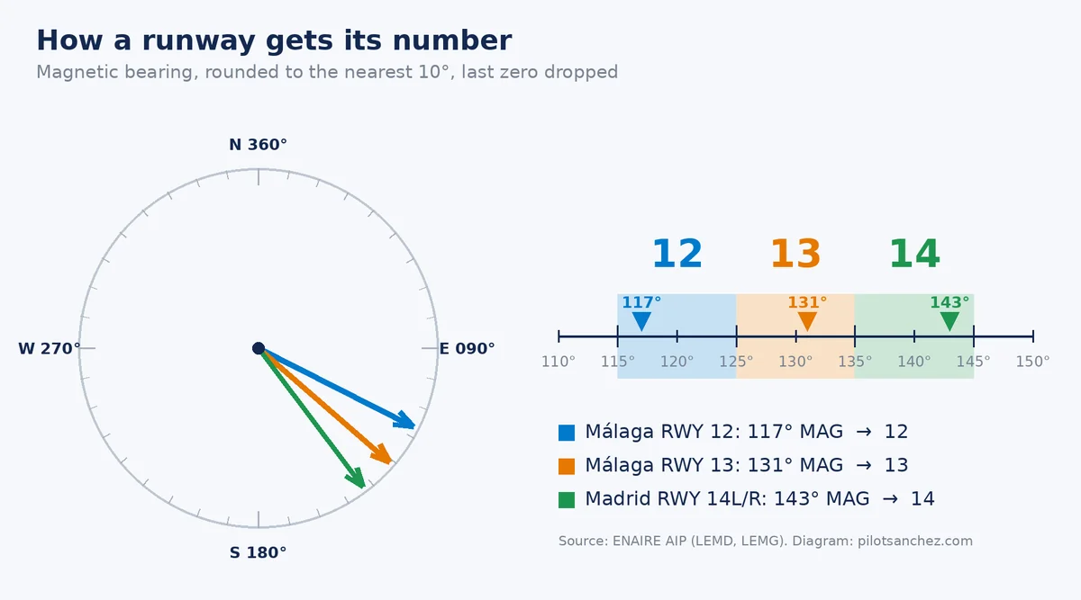 Diagram showing how a runway's magnetic bearing is rounded to its designator: Madrid-Barajas 143 degrees becomes runway 14, Málaga 131 degrees becomes runway 13 and 117 degrees becomes runway 12