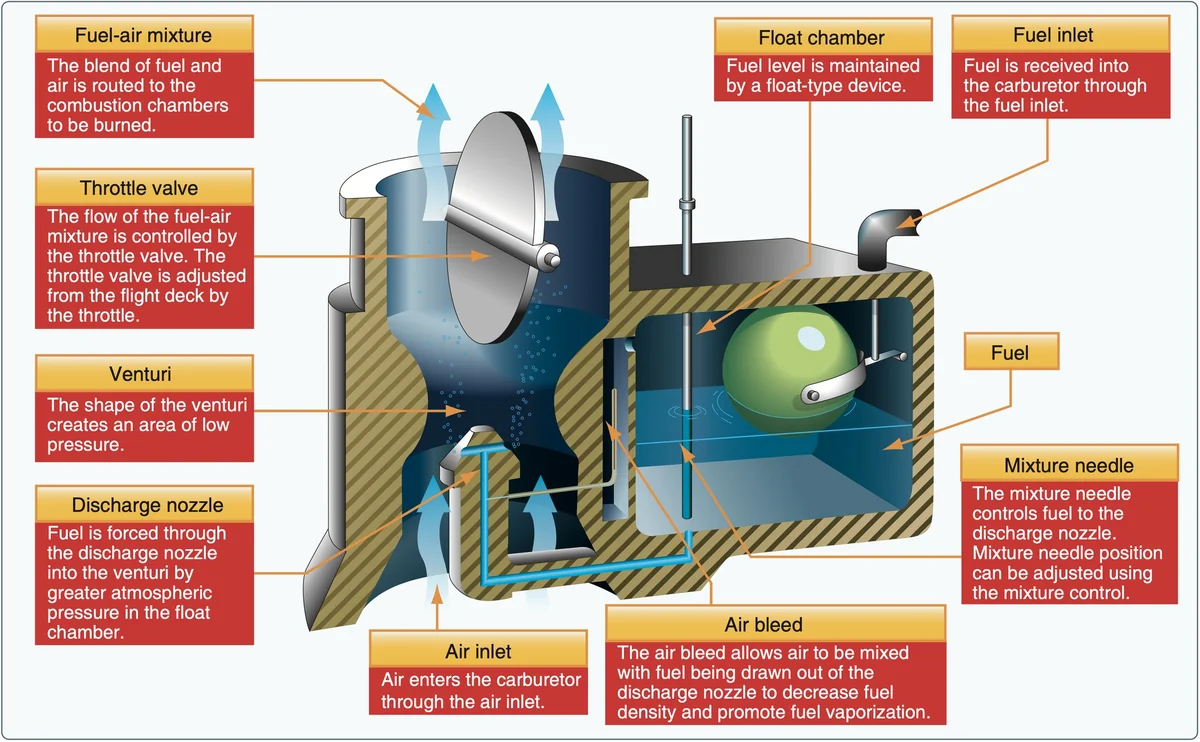 FAA diagram of a float-type carburettor showing the air inlet, venturi, discharge nozzle, throttle valve, float chamber and mixture needle