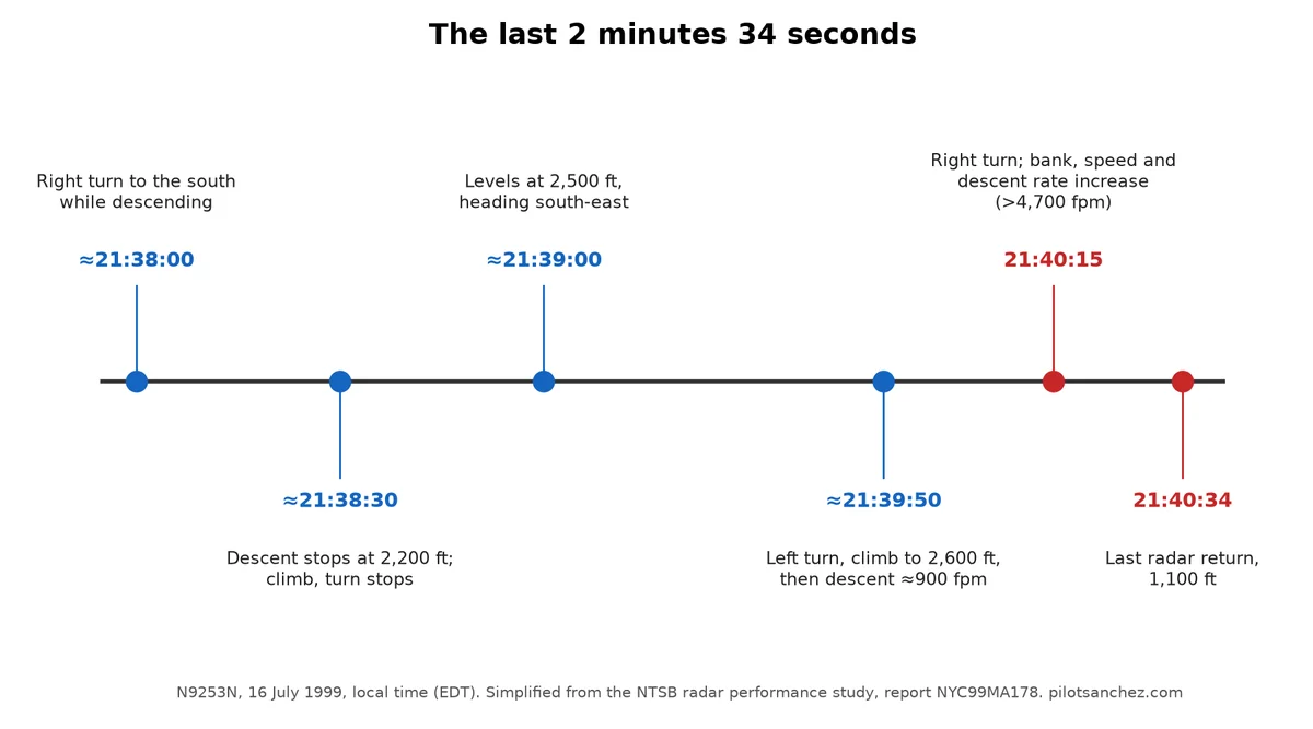 Timeline diagram of the last three minutes of flight N9253N on 16 July 1999, showing turns, climbs and descents from the NTSB radar study