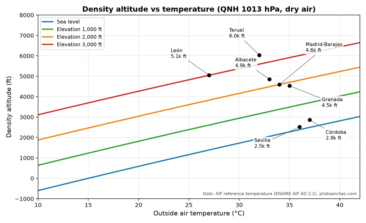 Chart of density altitude against outside air temperature for aerodrome elevations of sea level, 1,000, 2,000 and 3,000 ft, with Spanish aerodromes marked at their AIP reference temperatures